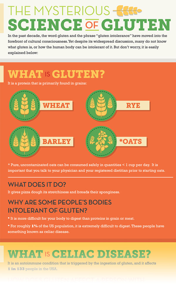 Gluten-free Celiac disease infographic thumbnail