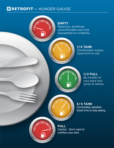 Retrofit Hunger Gauge